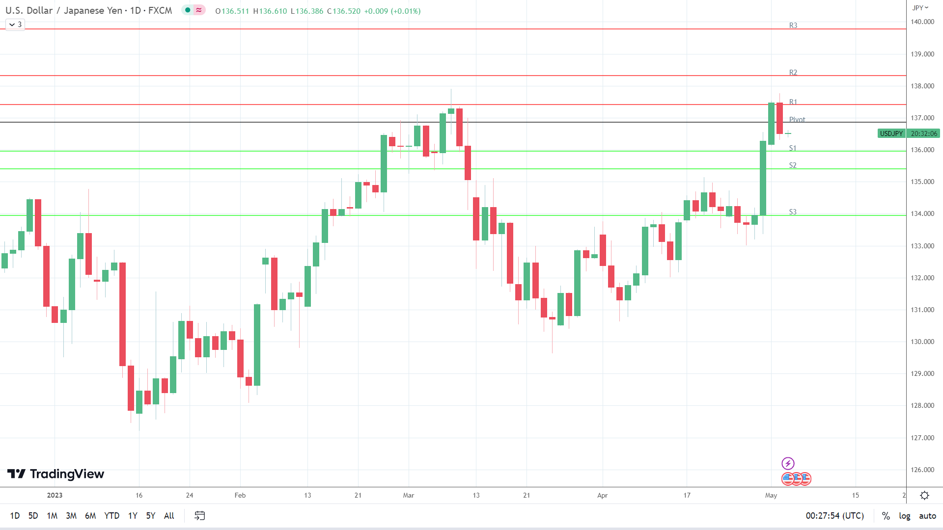USD/JPY holds steady.