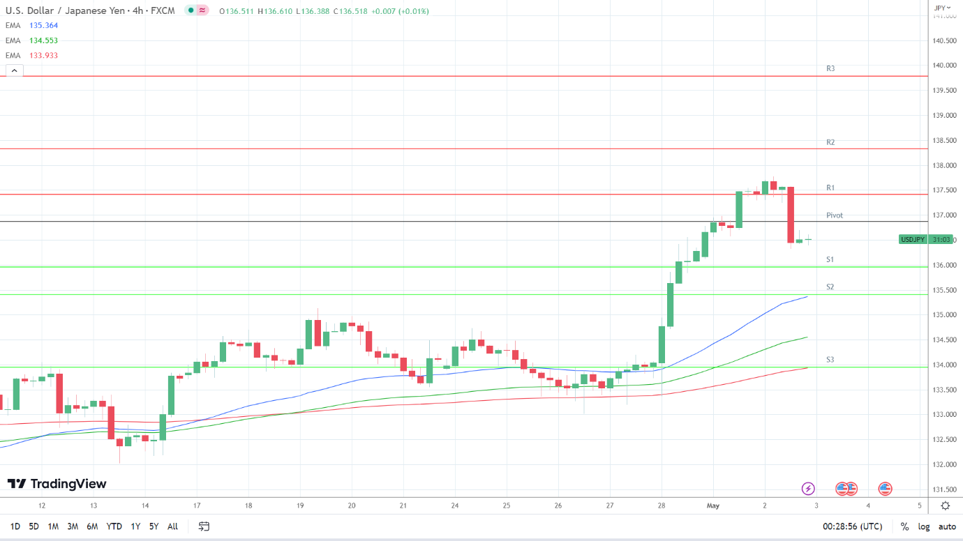 EMAs are bullish.