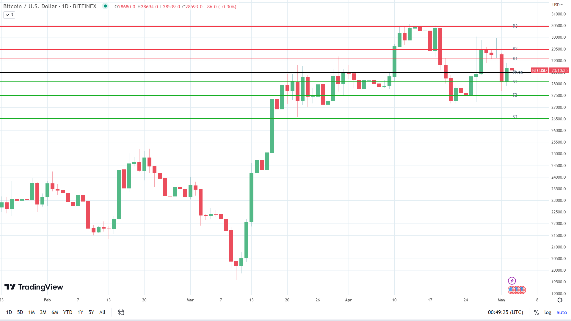 BTC sees red.