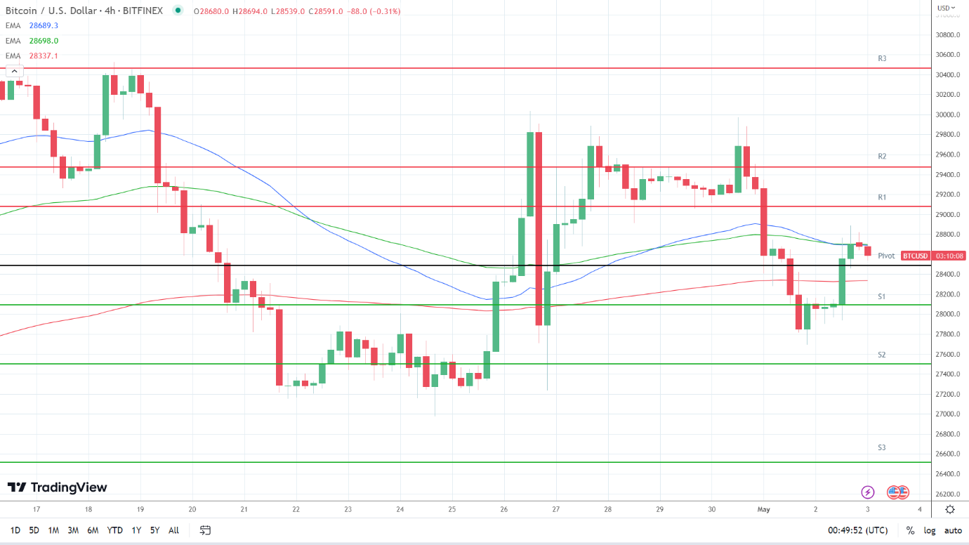 EMAs are bullish.