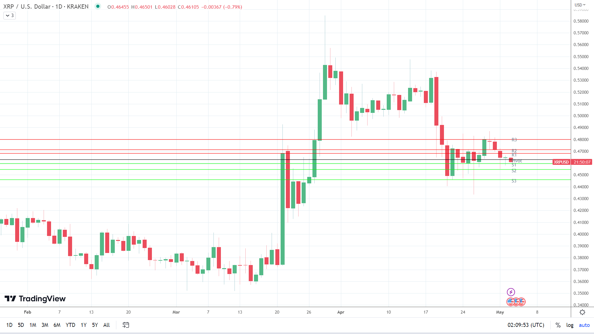 XRP sees early red.