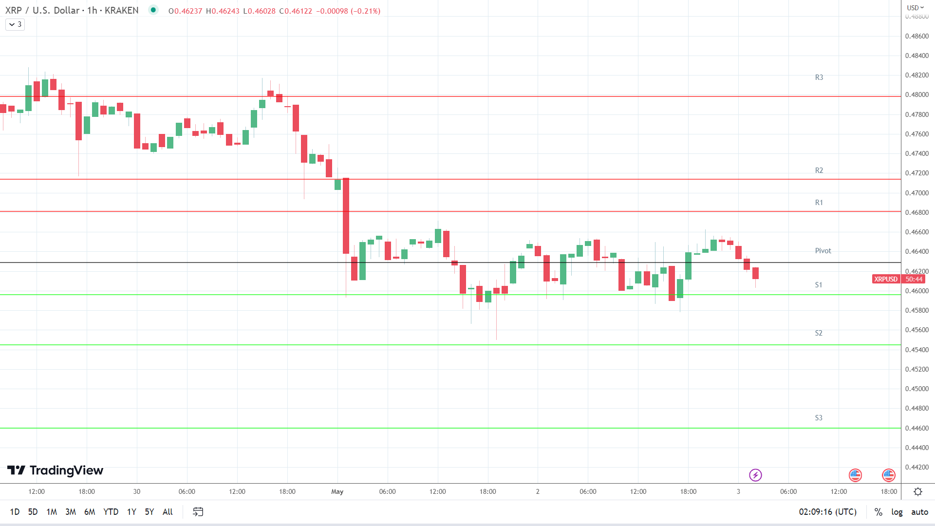 XRP support levels in play below the pivot.