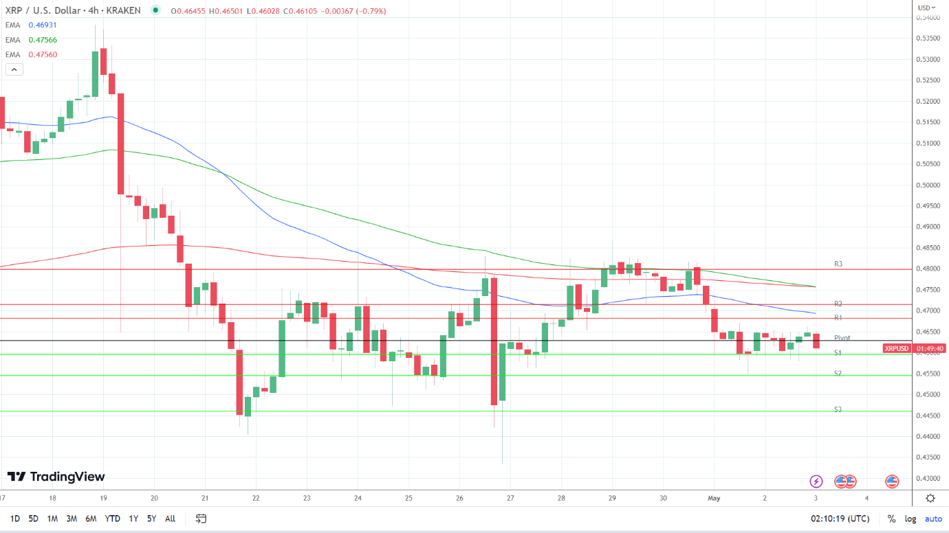 EMAs are bearish.