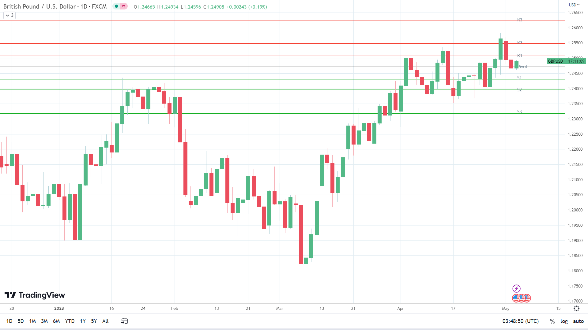 GBP to USD on the move.