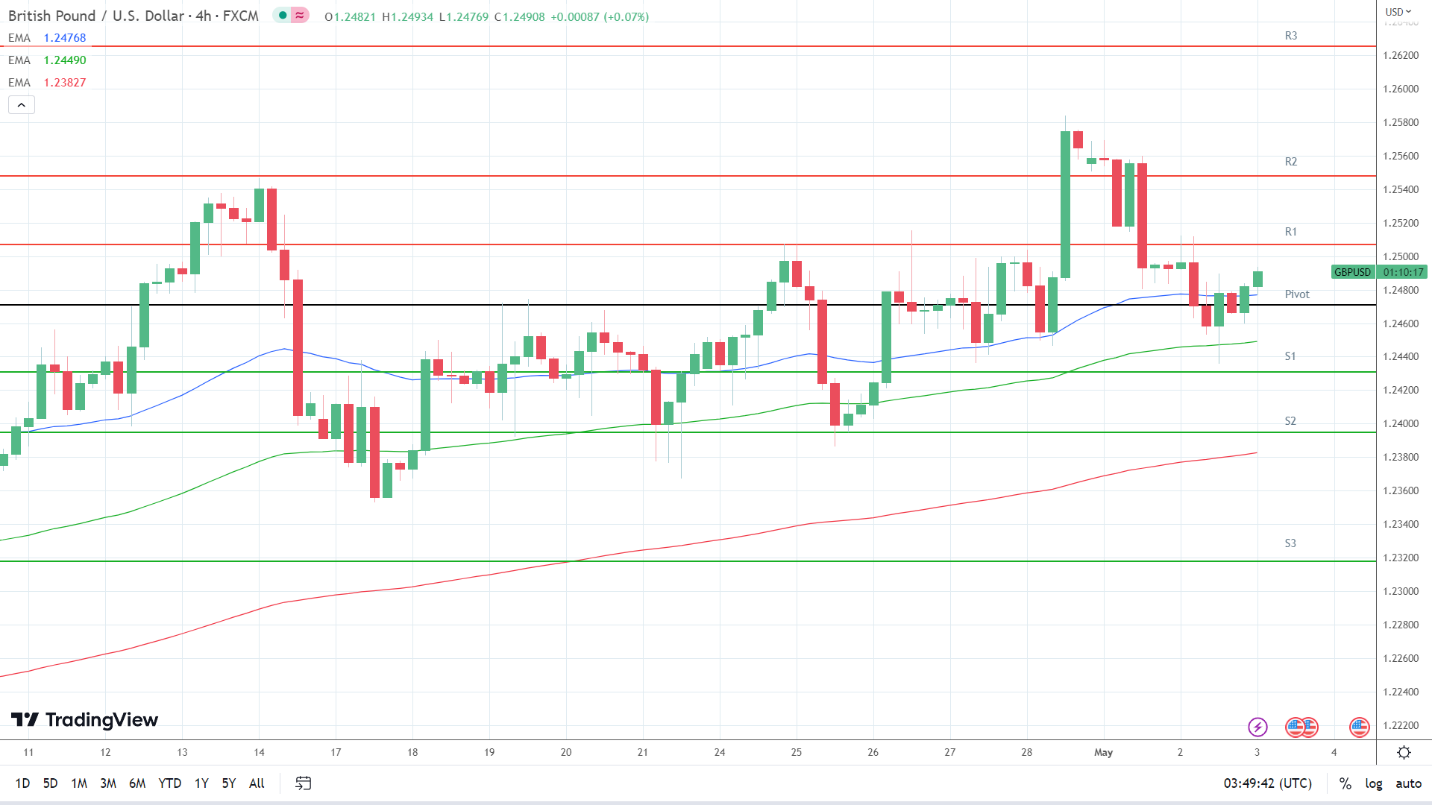 EMAs are bullish.