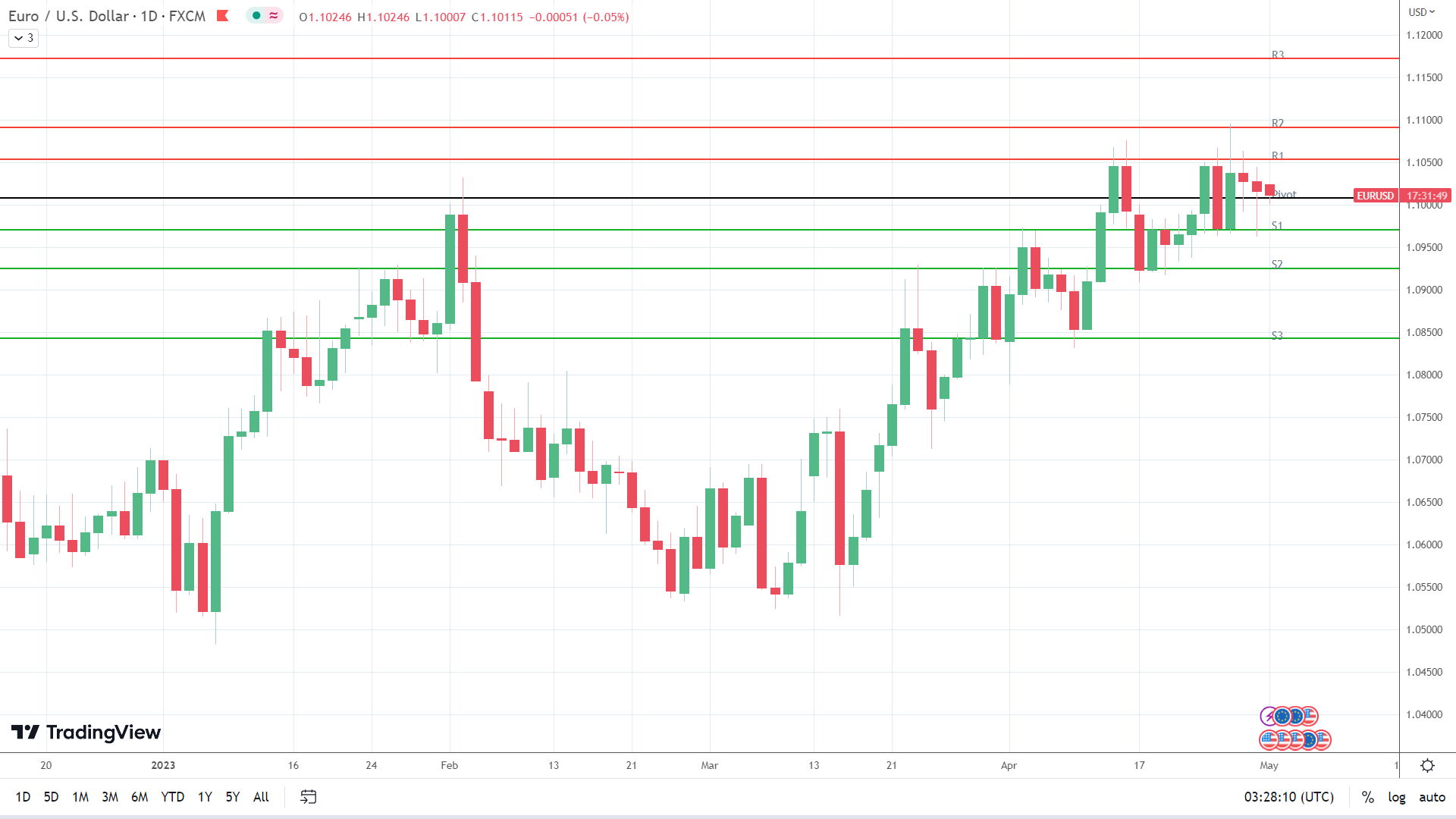 EUR/USD sees red.