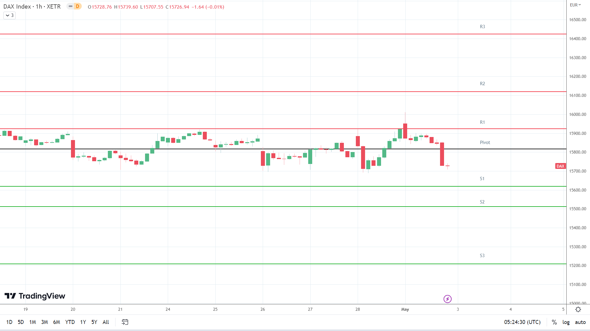 DAX support levels in play below the pivot.