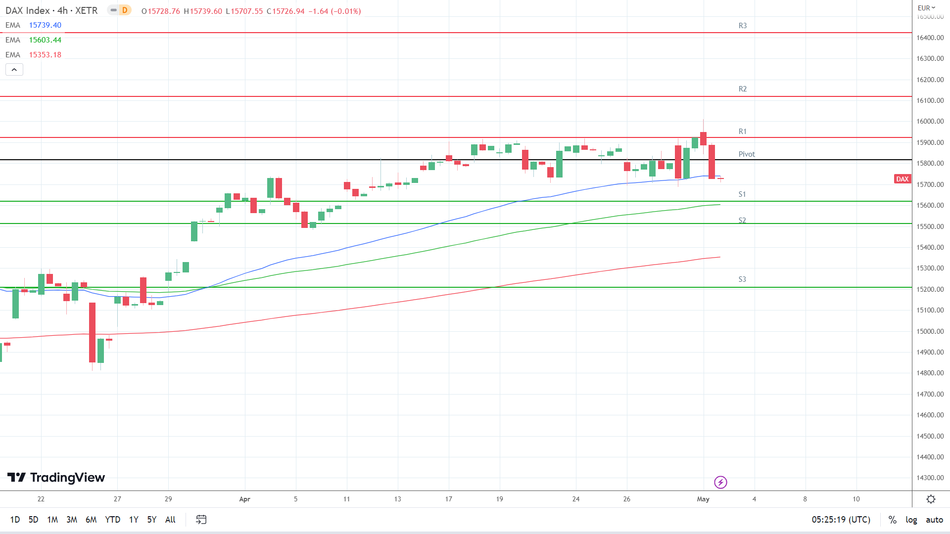 EMAs remain bullish.