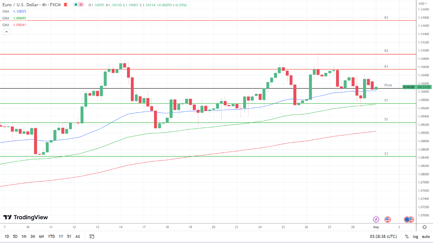 EMAs remain bullish.