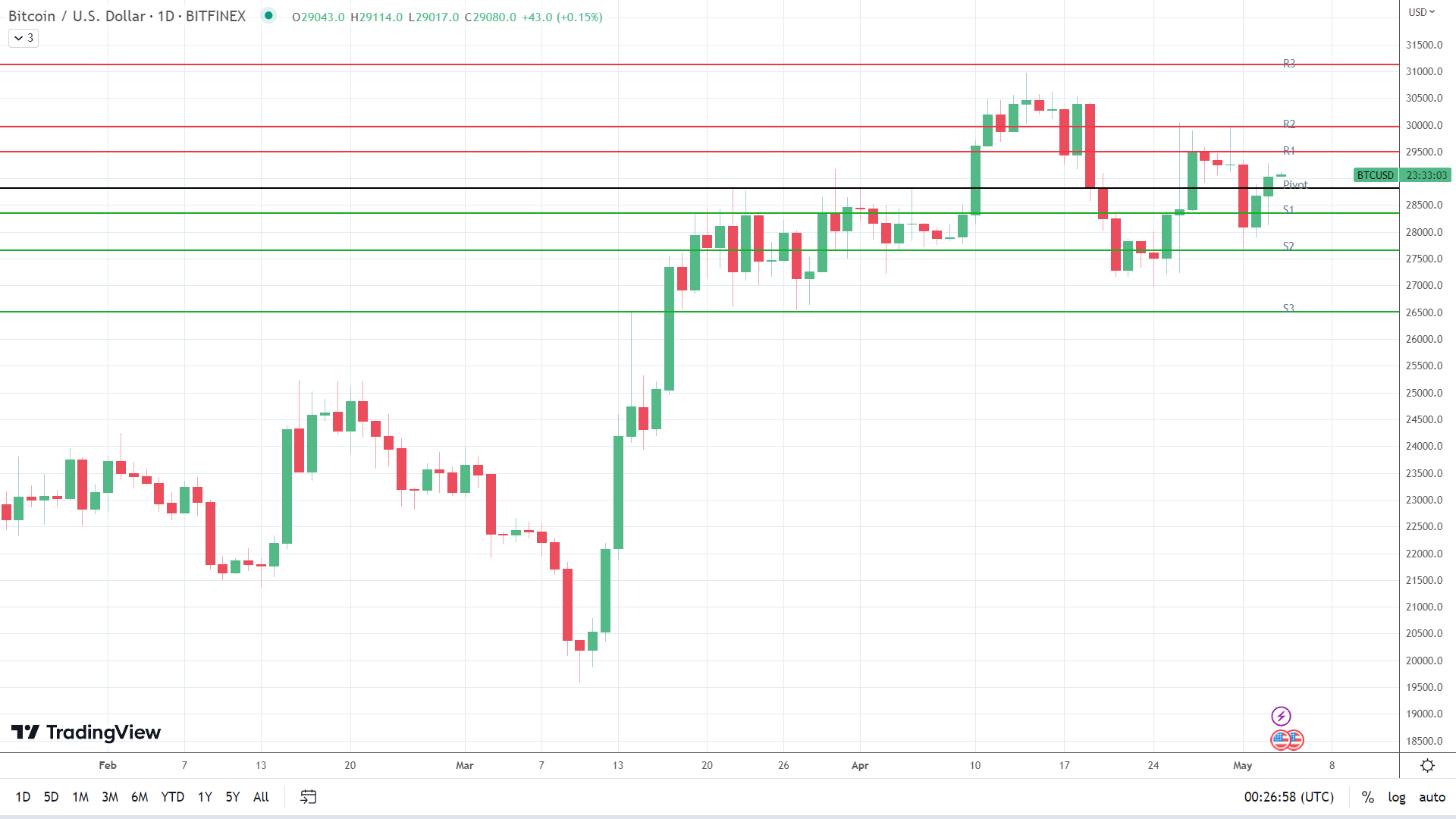 BTC finds early support.