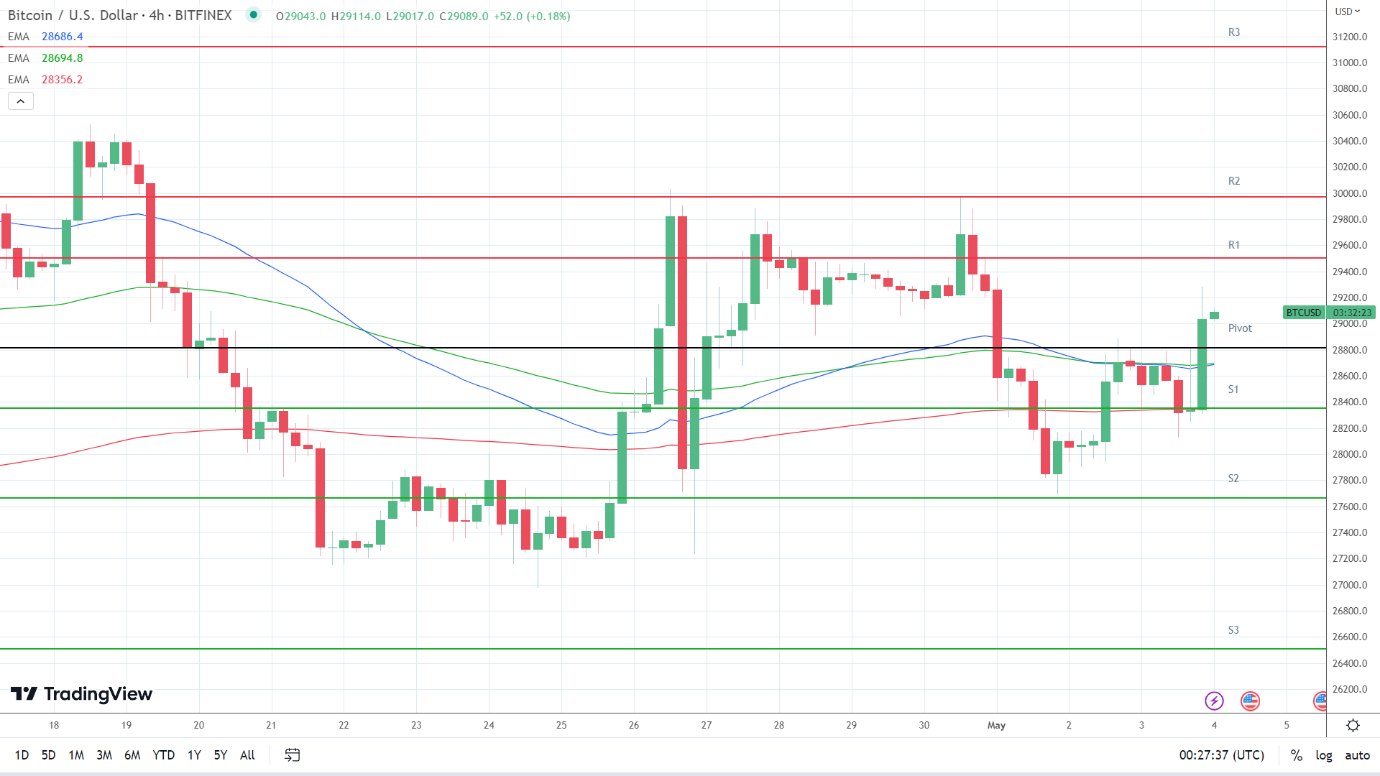 EMAs are bullish.