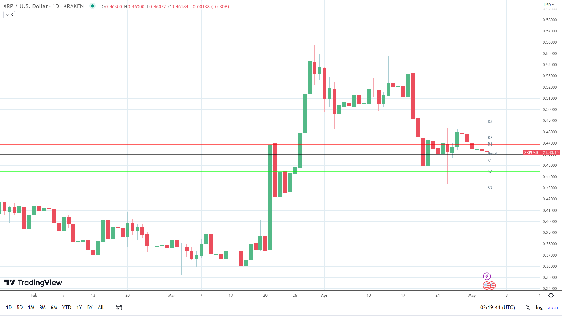 XRP sees red.