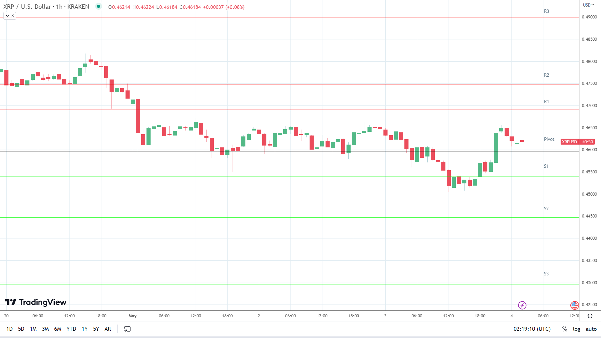 XRP resistance levels in play above the pivot.