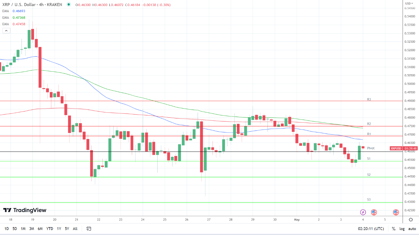 EMAs are bearish.