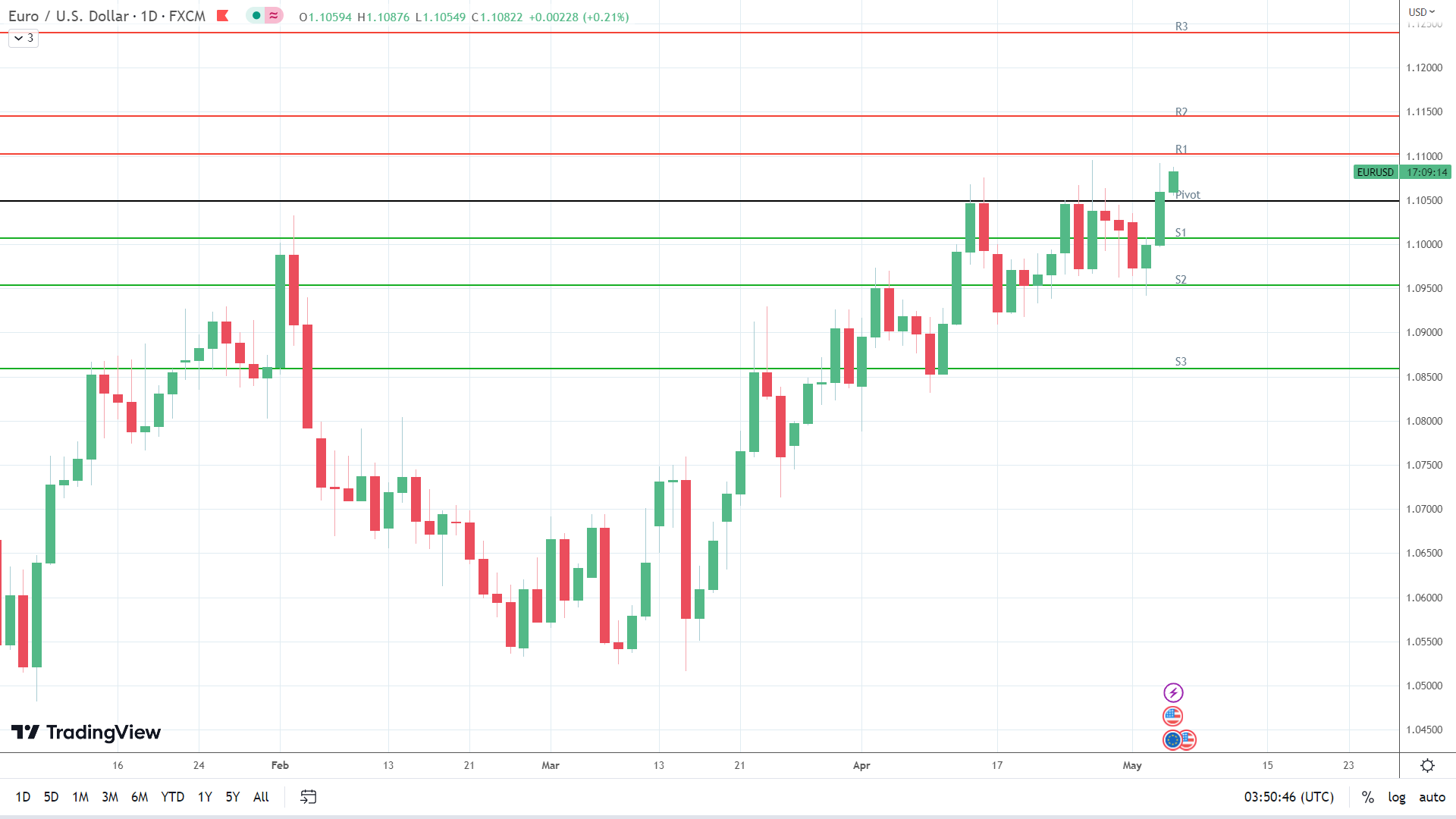 EUR/USD finds early support.