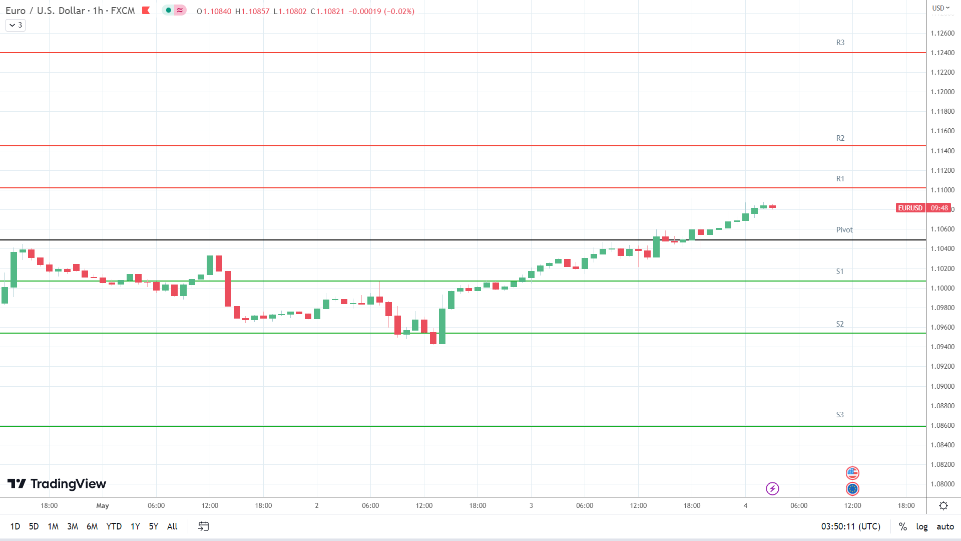 EUR/USD resistance levels in play above the pivot.