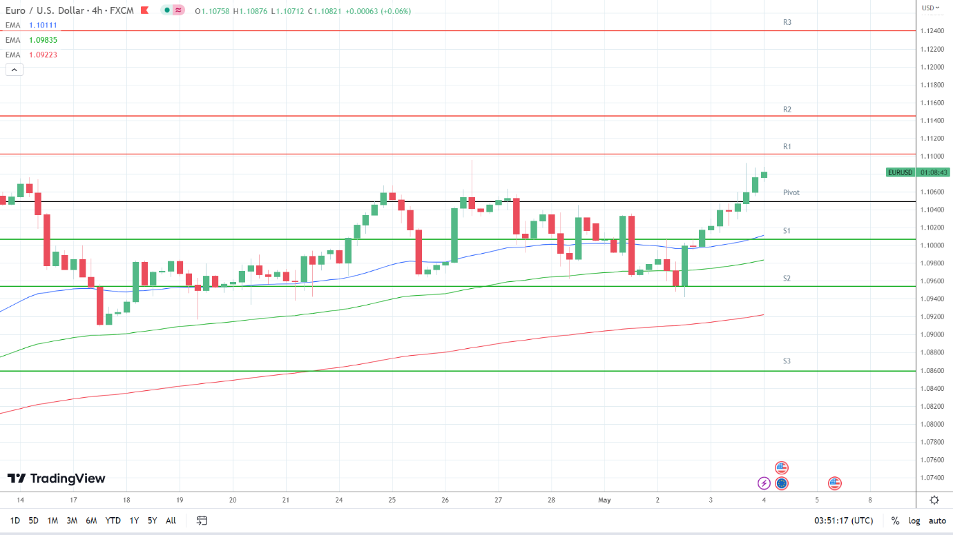 EMAs are bullish.