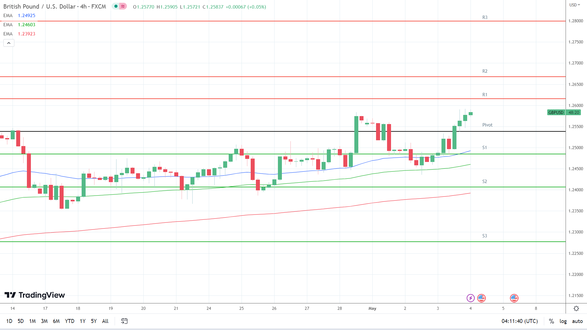 EMAs are bullish.