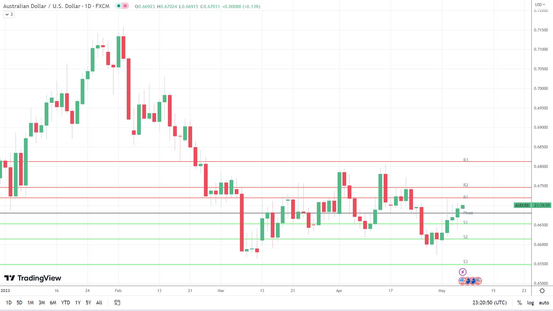 AUD/USD makes a move.