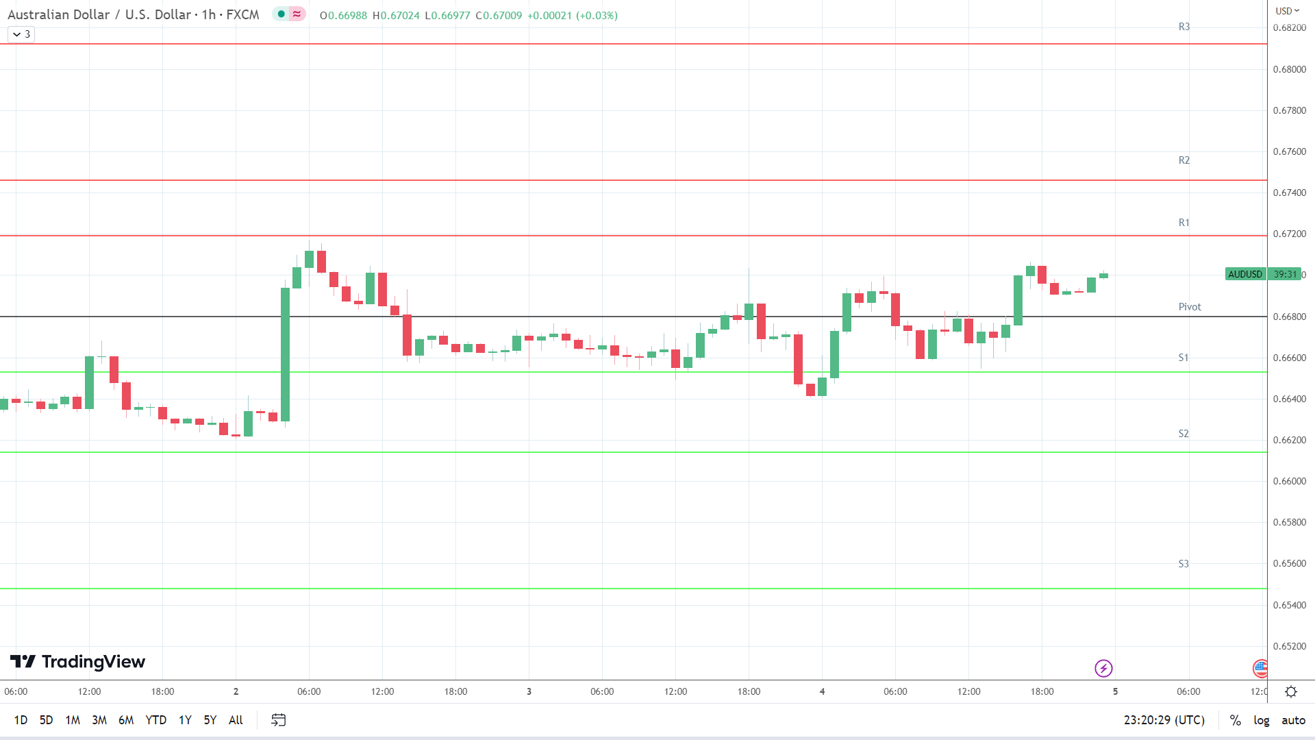 AUD/USD resistance levels in play above the pivot.