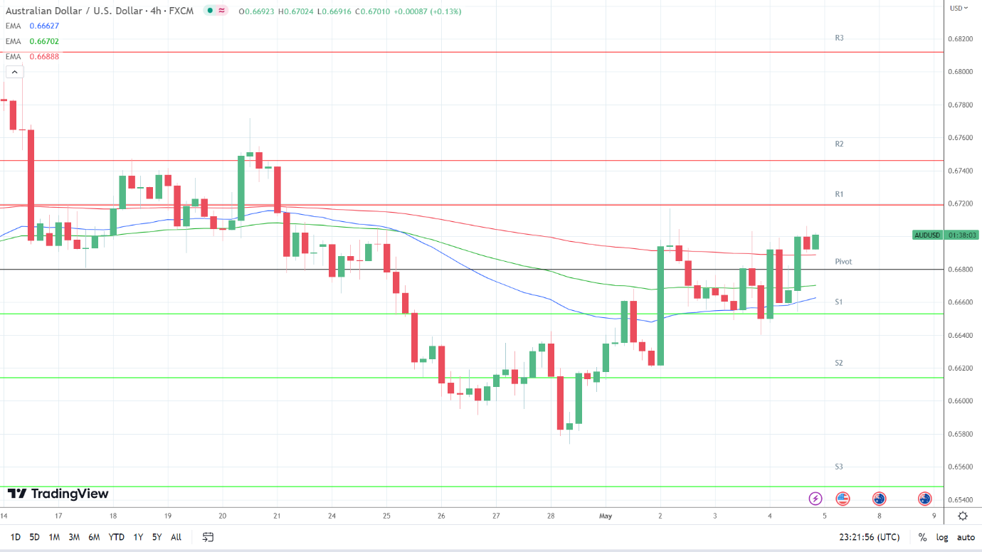 EMAs are bullish.