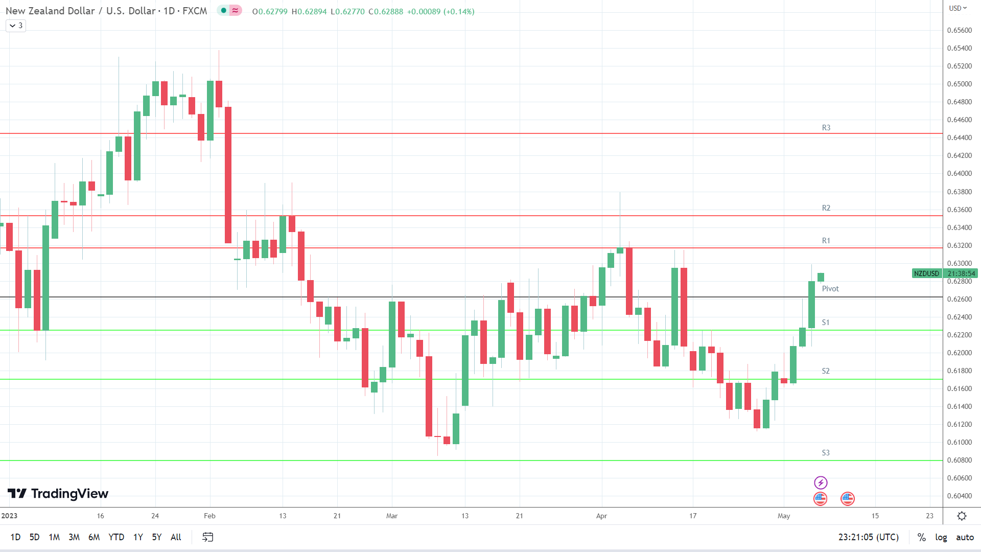 NZD/USD makes a move.
