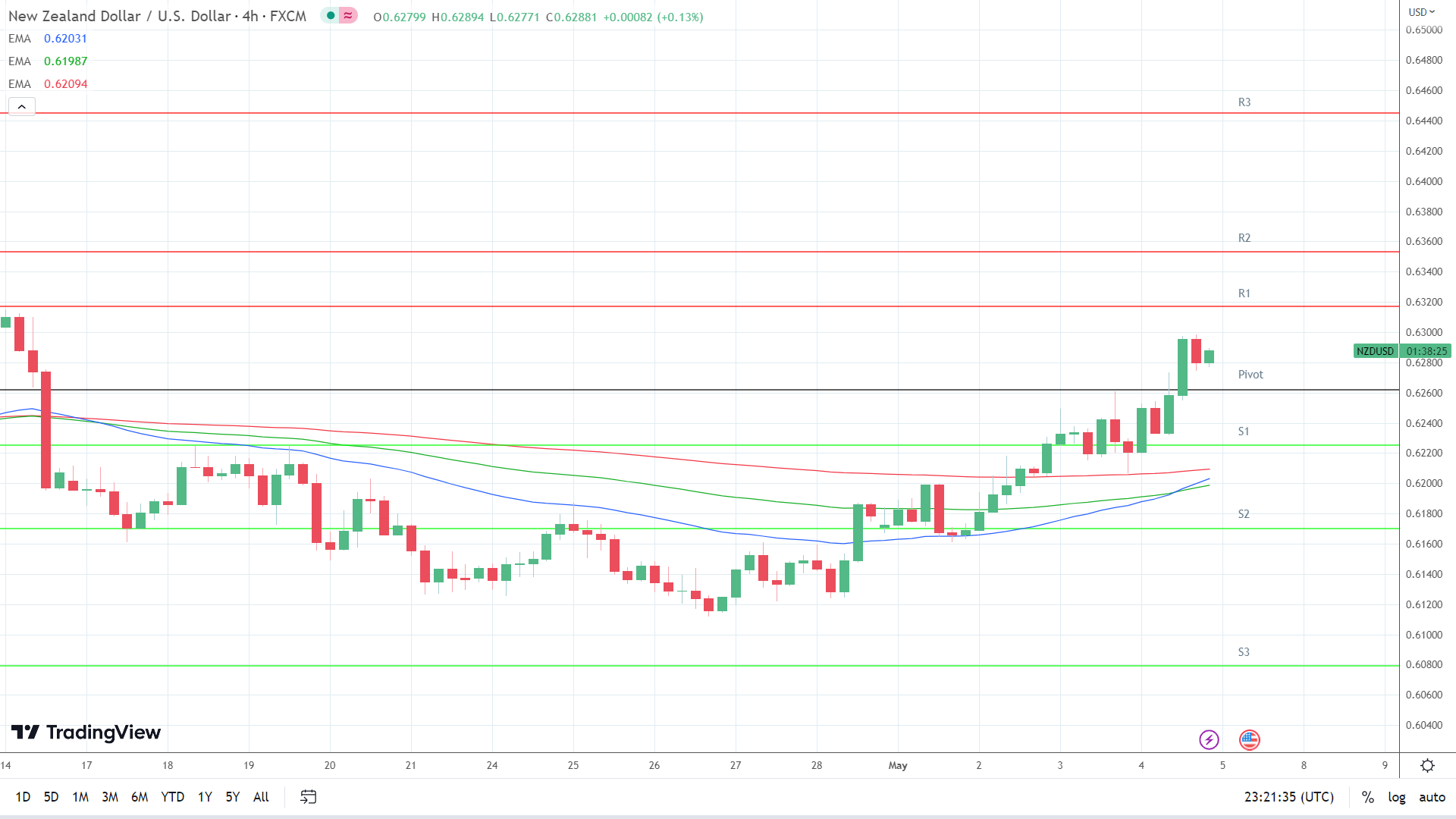 EMAs are bullish.