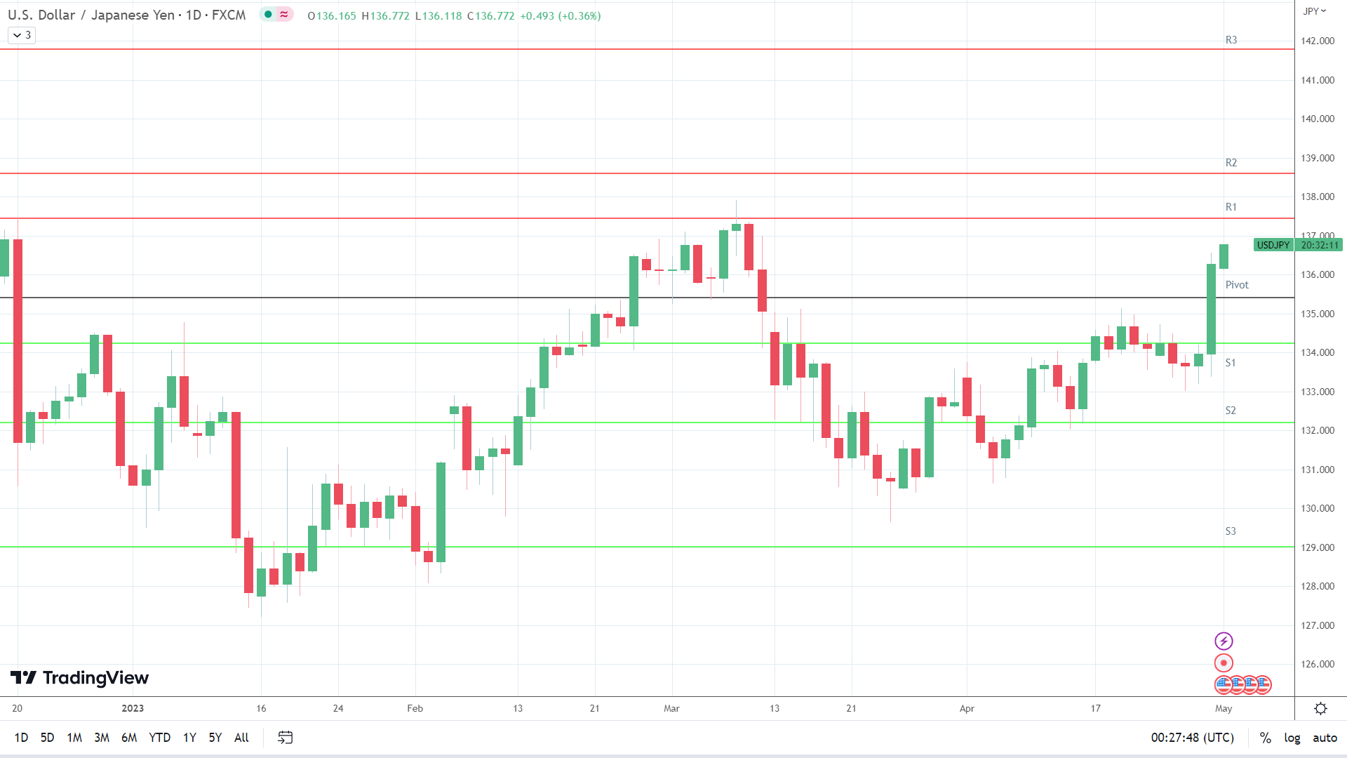 USD/JPY on the move.