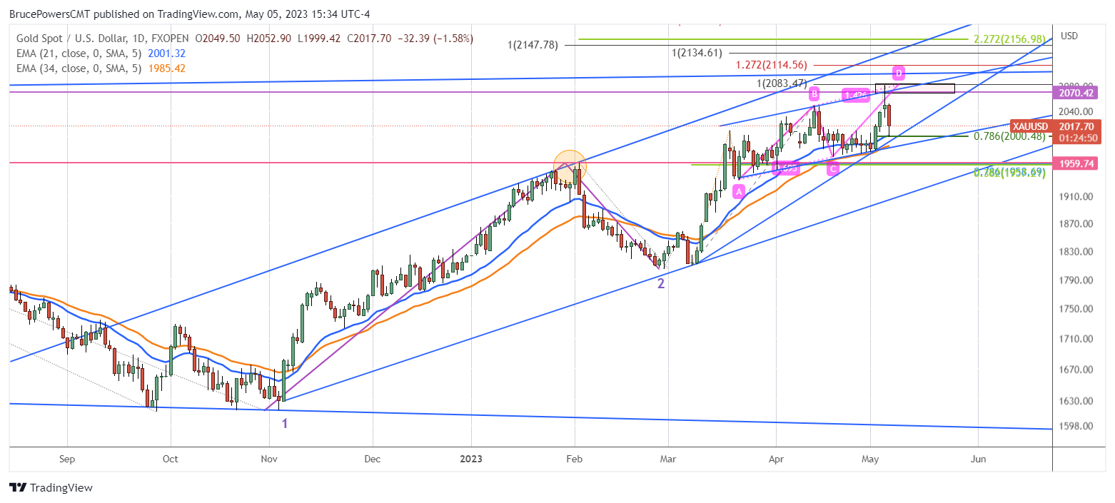 Chart, histogram Description automatically generated