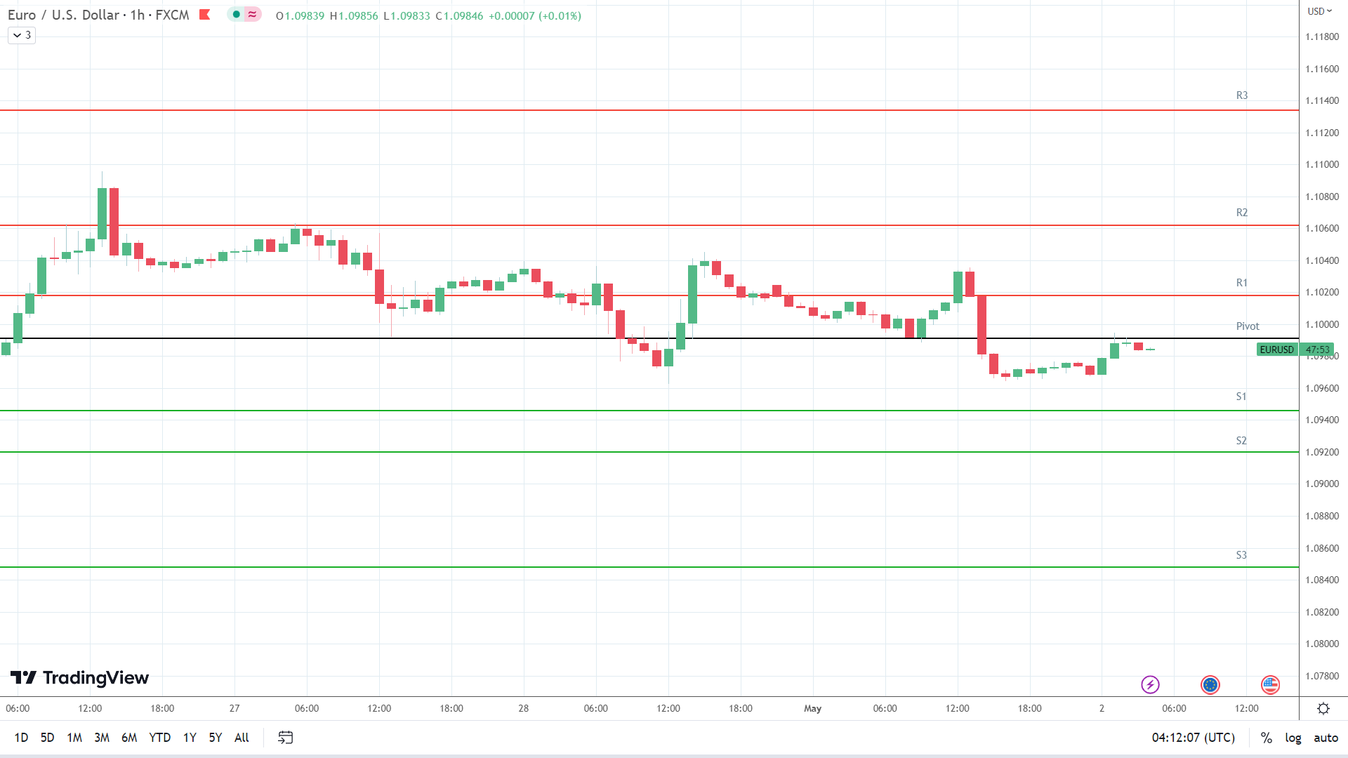 EUR/USD support levels in play below the pivot.