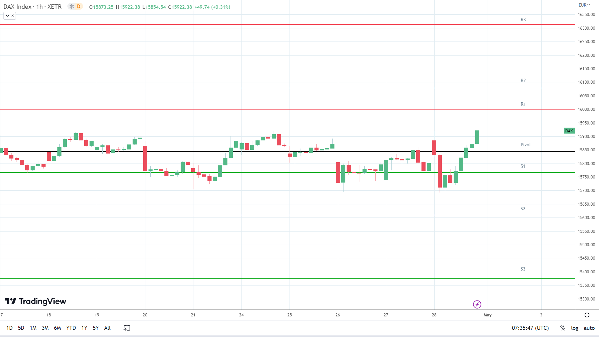 DAX resistance levels in play above the pivot.