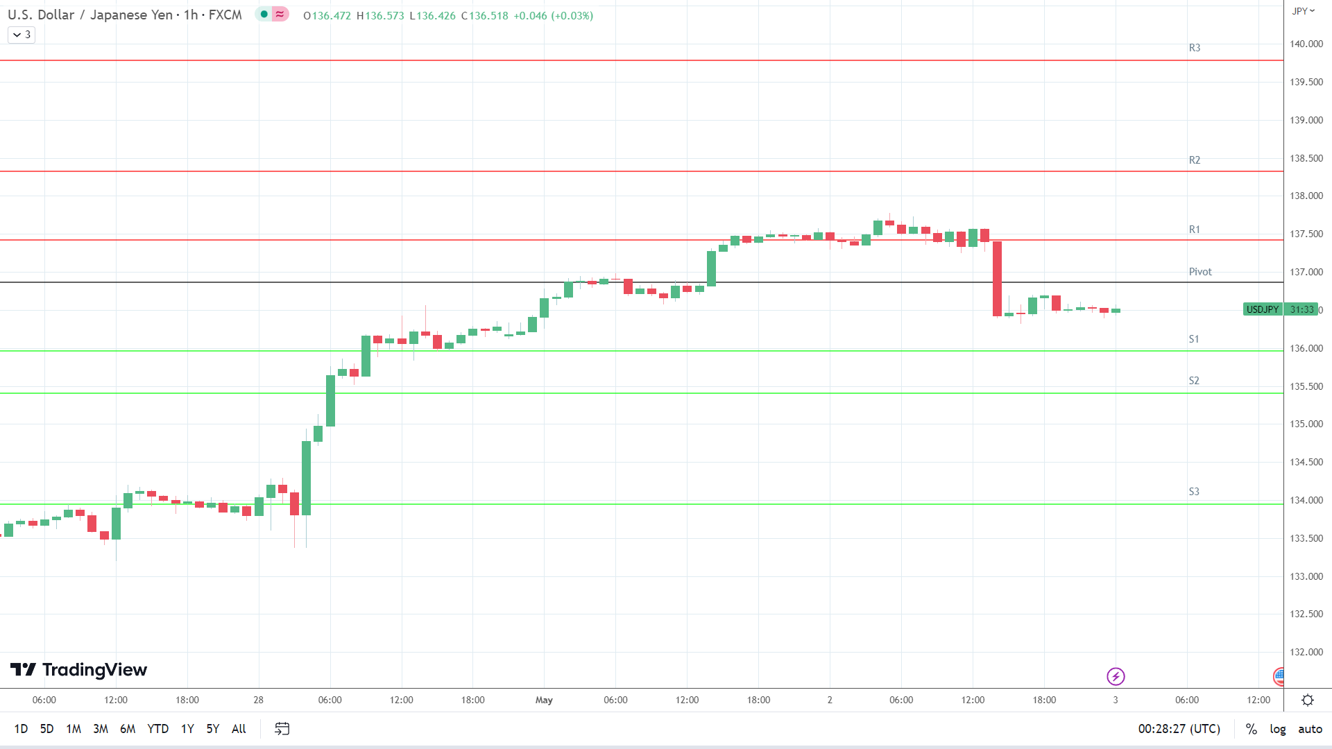 USD/JPY support levels in play below the pivot.