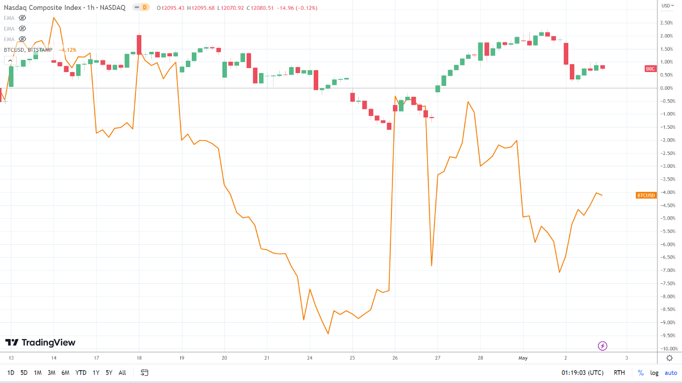 NASDAQ correlation.