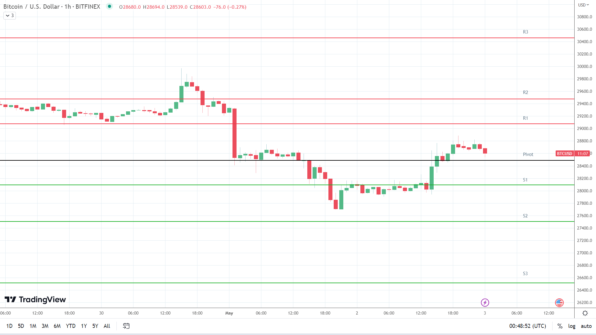 BTC resistance levels in play above the pivot.