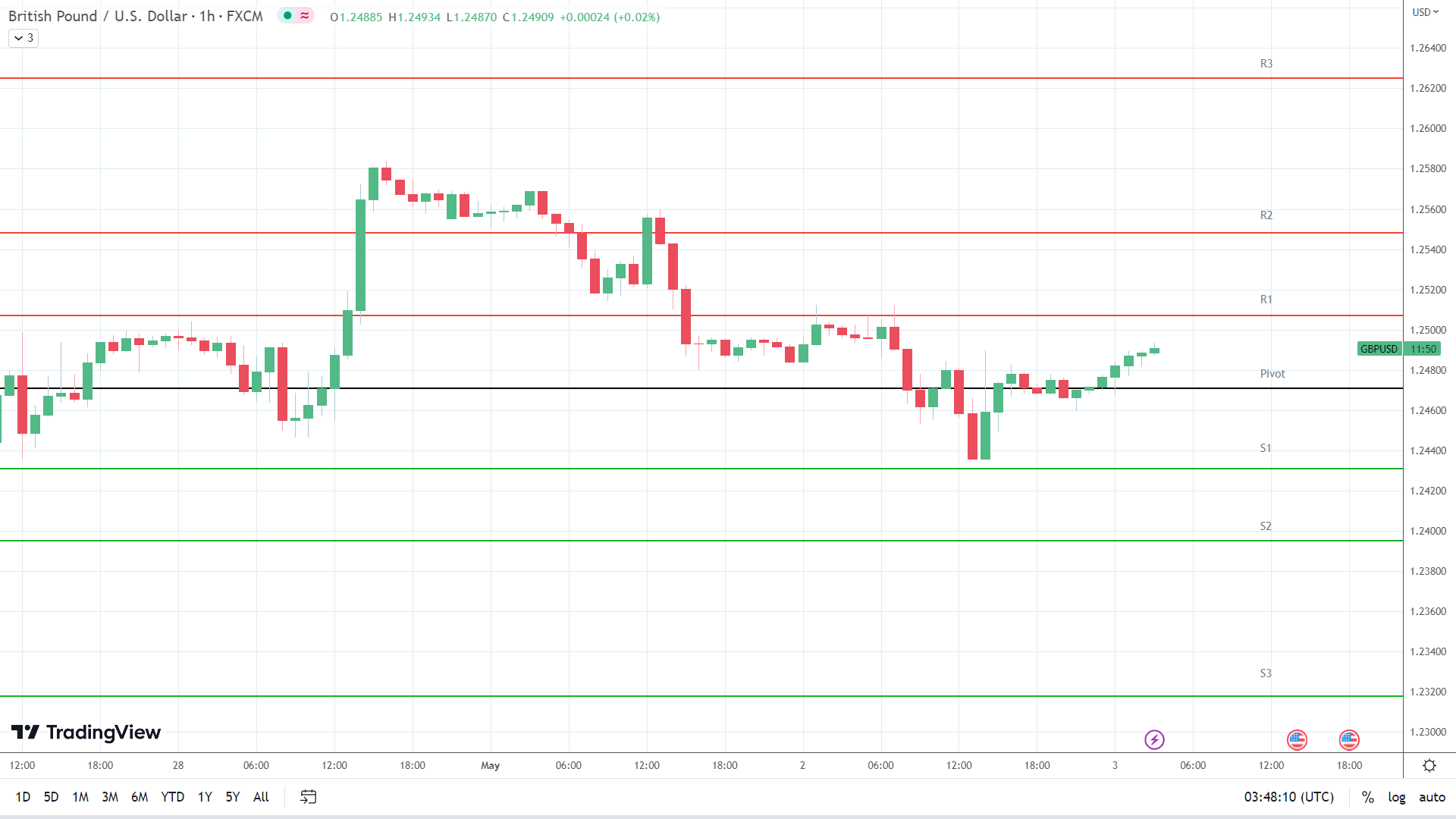 GBP to USD resistance levels in play above the pivot.