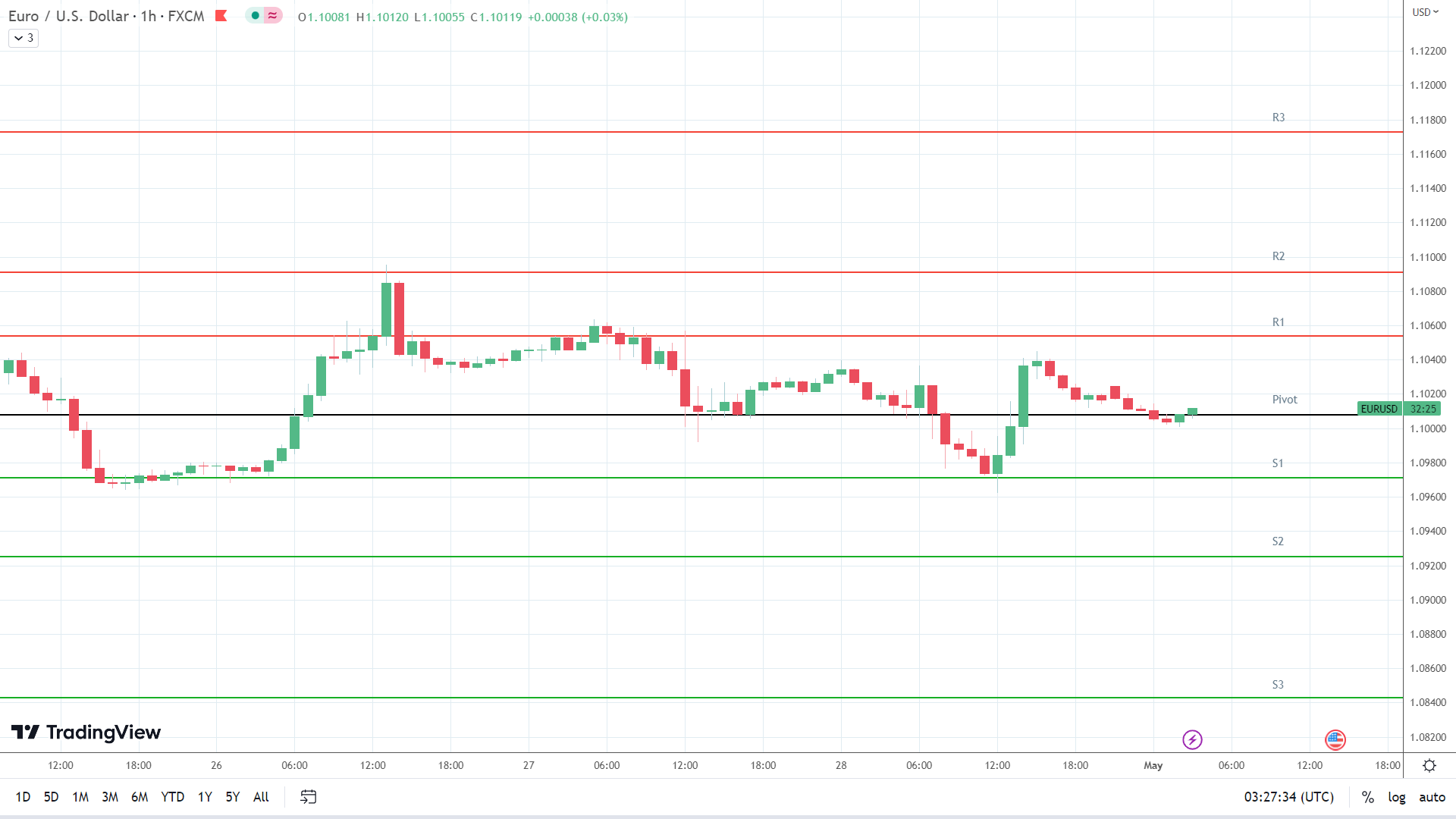 EUR/USD resistance levels in play above the pivot.