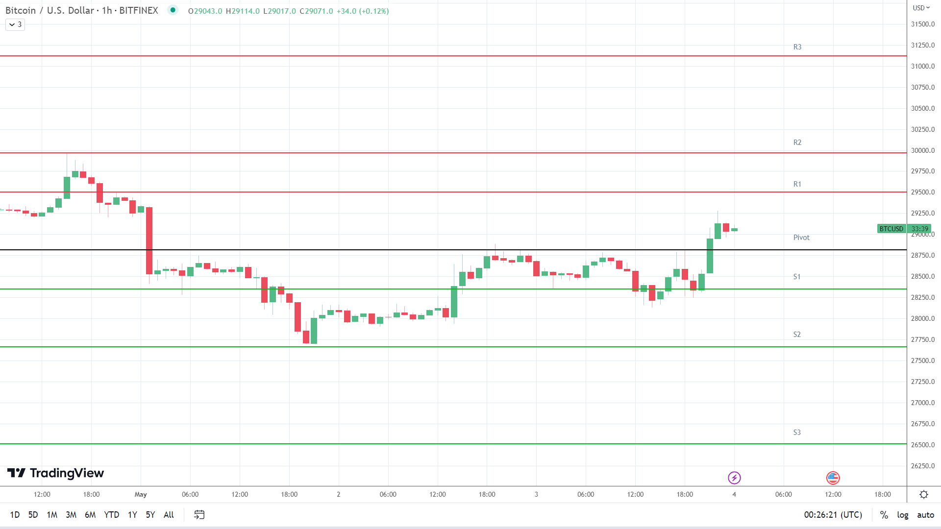 BTC resistance levels in play above the pivot.