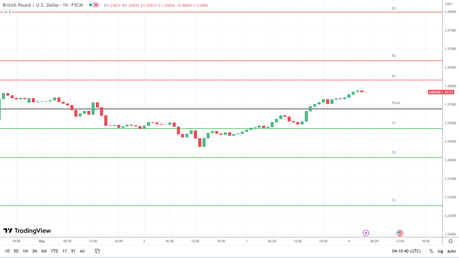 GBP to USD resistance levels in play above the pivot.