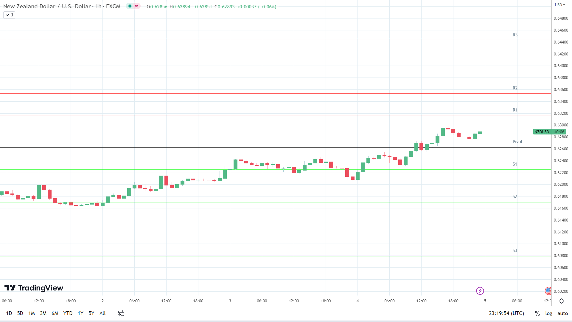 NZD/USD resistance levels in play above the pivot.