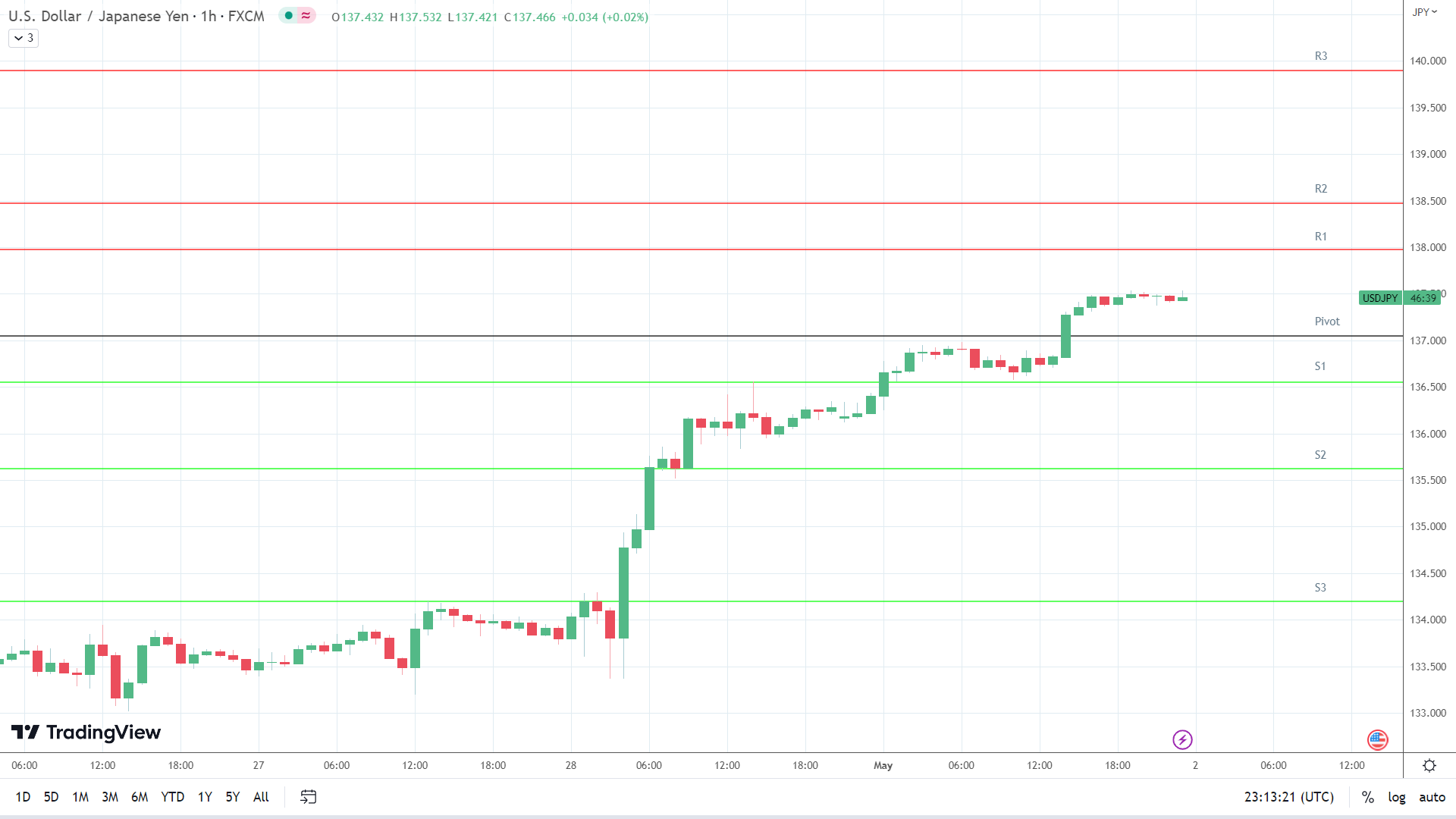 USD/JPY resistance levels in play above the pivot.