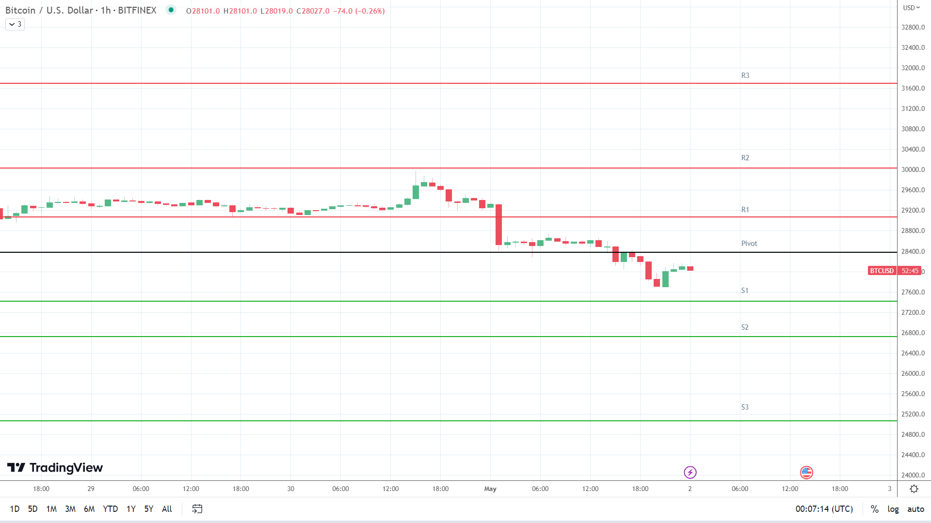 BTC support levels in play below the pivot.