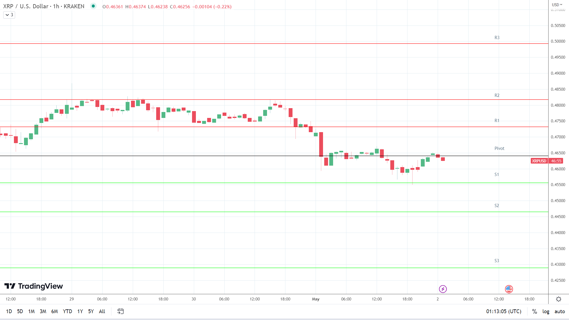 XRP support levels in play below the pivot.