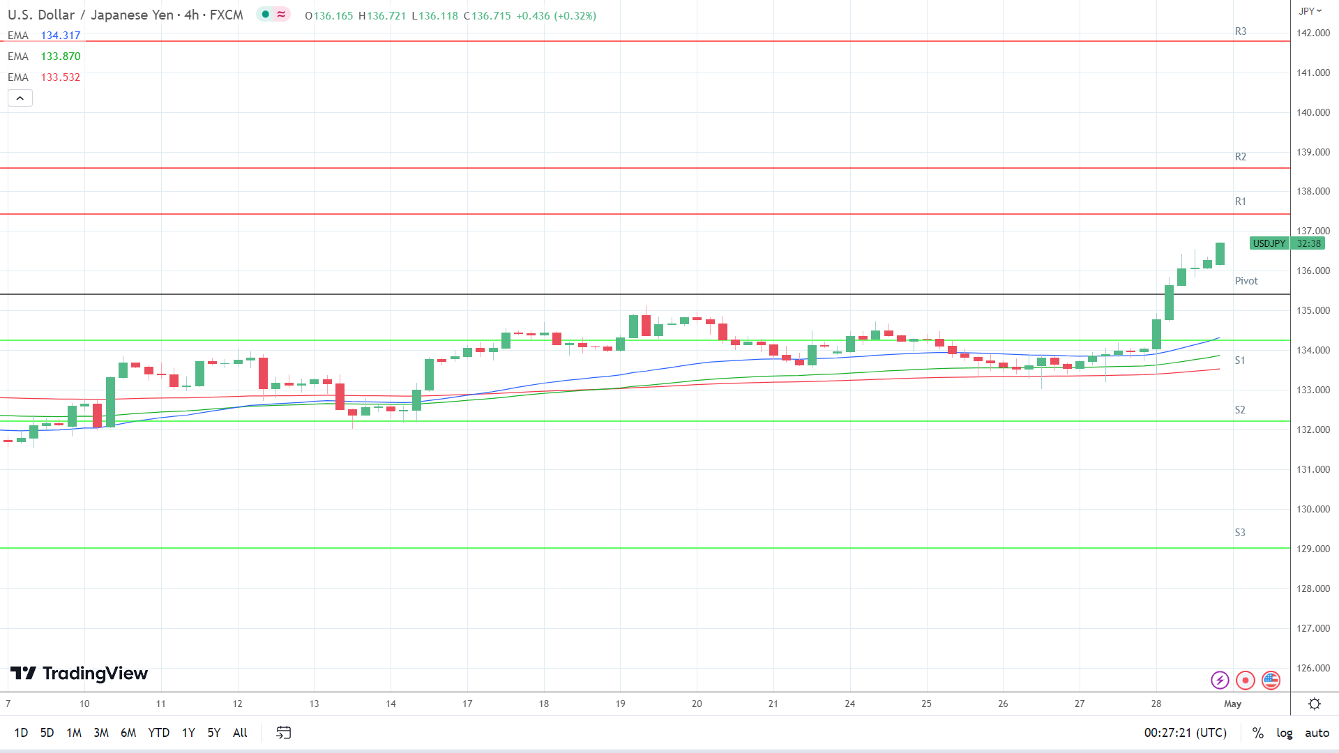 EMAs are bullish.