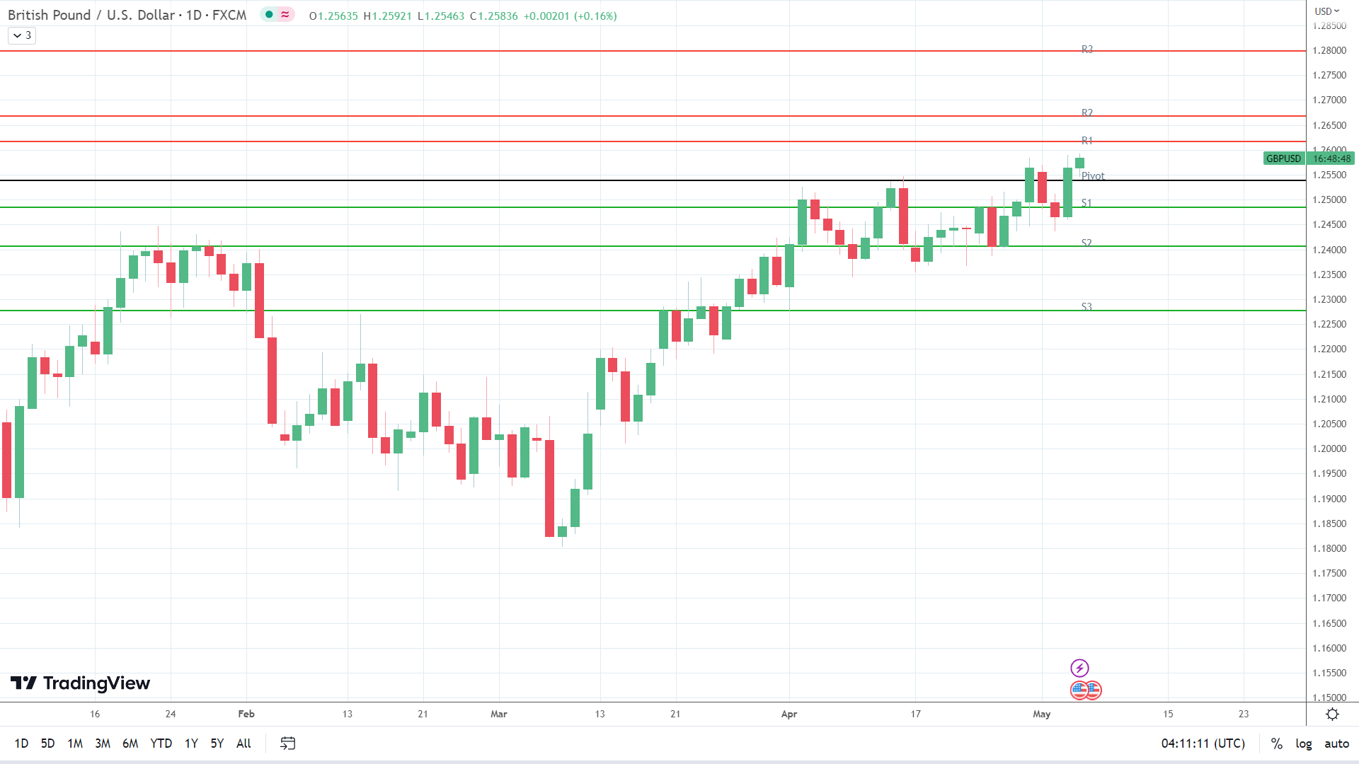 GBP to USD finds early support.