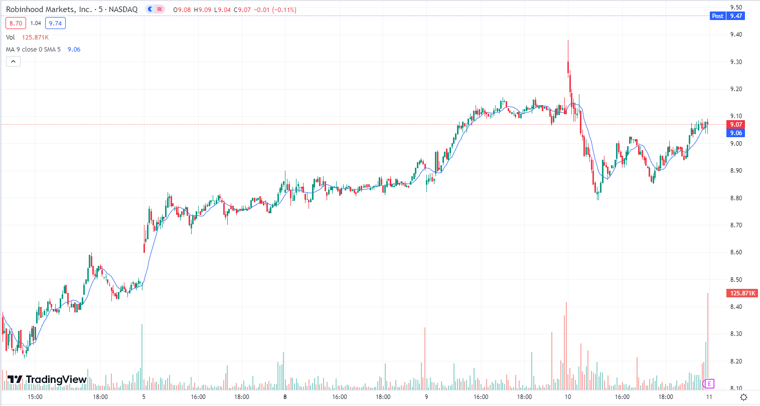 HOOD Stock Price and Chart — NASDAQ:HOOD — TradingView