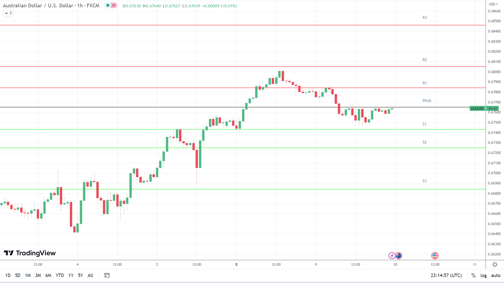 AUD/USD Susceptible to Failed Test of 50-Day SMA