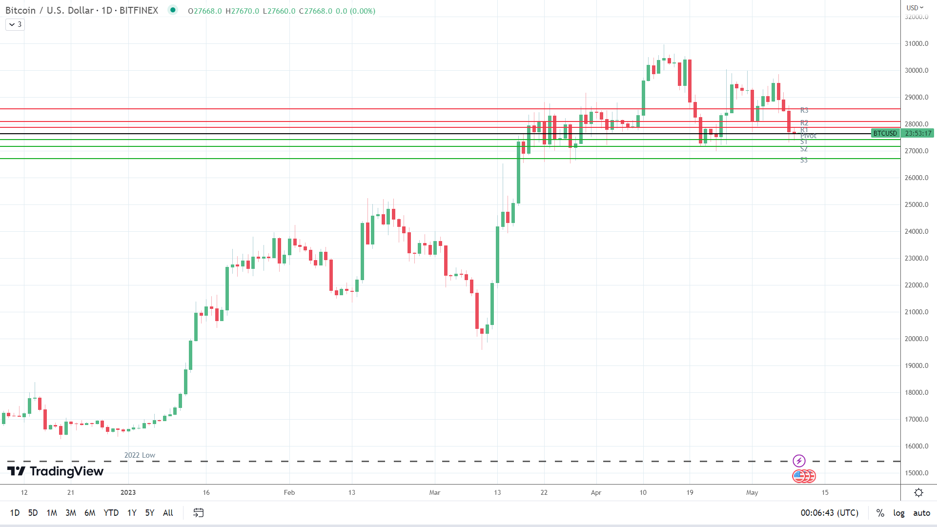 BTC holds steady.