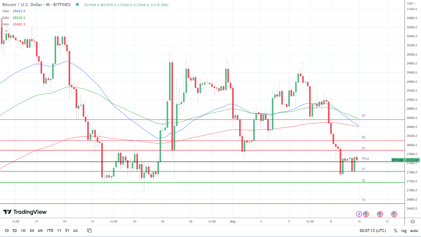 EMAs are bearish.