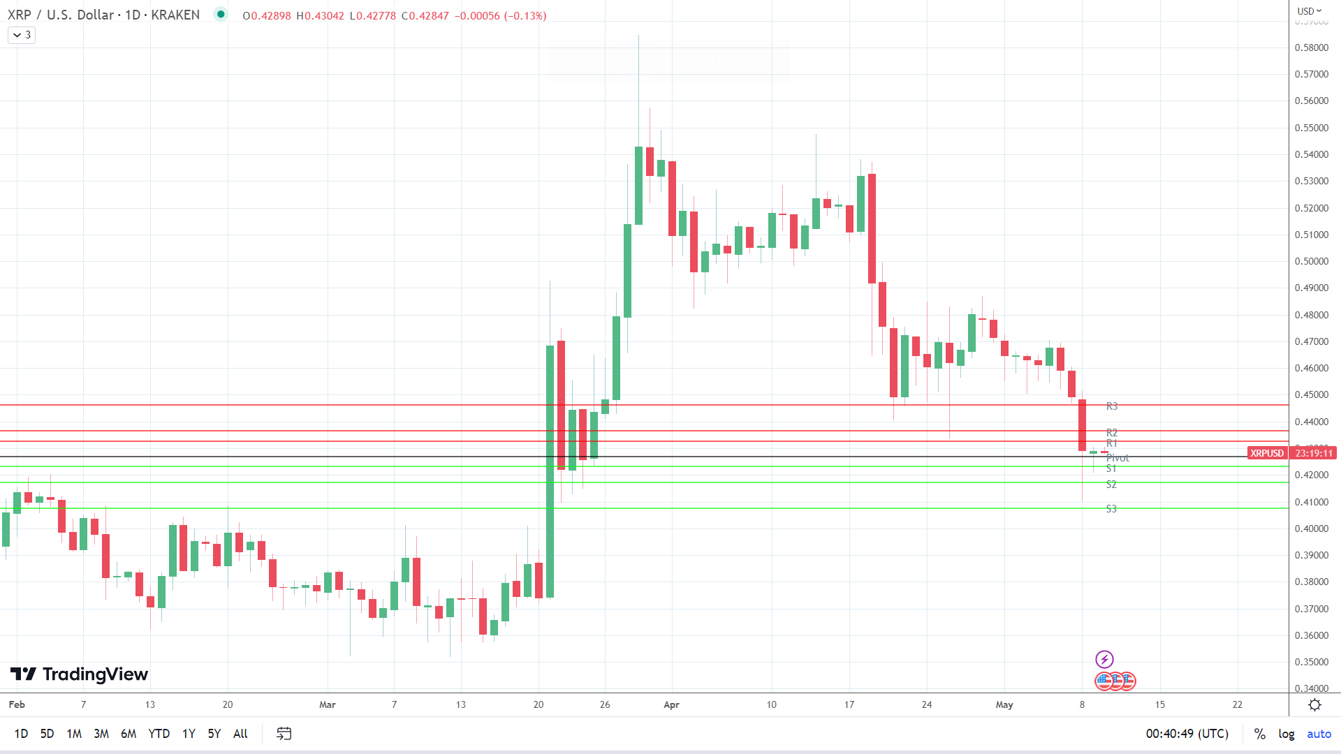 XRP sees red.