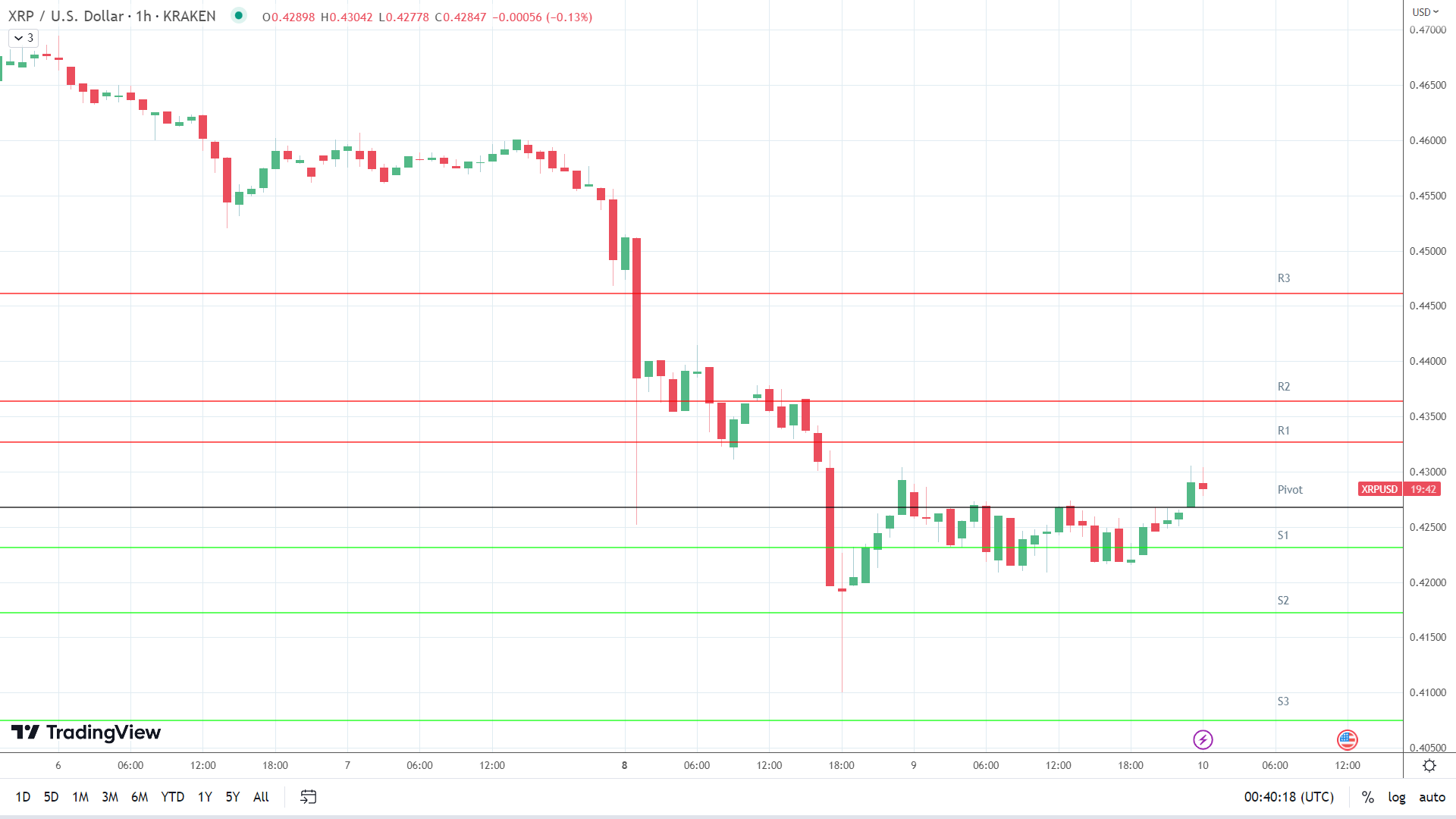 XRP resistance levels in play above the pivot.